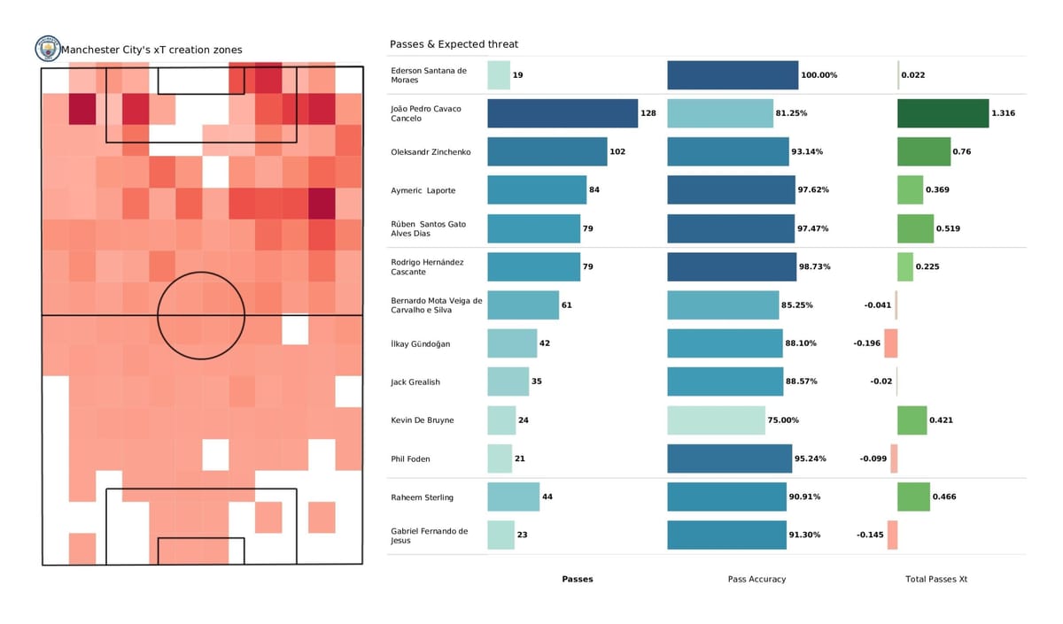 Premier League 2021/22: Man City vs Wolves - post-match data viz and stats