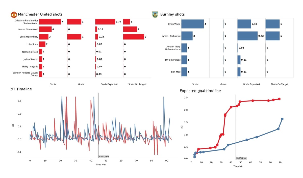 Premier League 2021/22: Man United vs Burnley - post-match data viz and stats