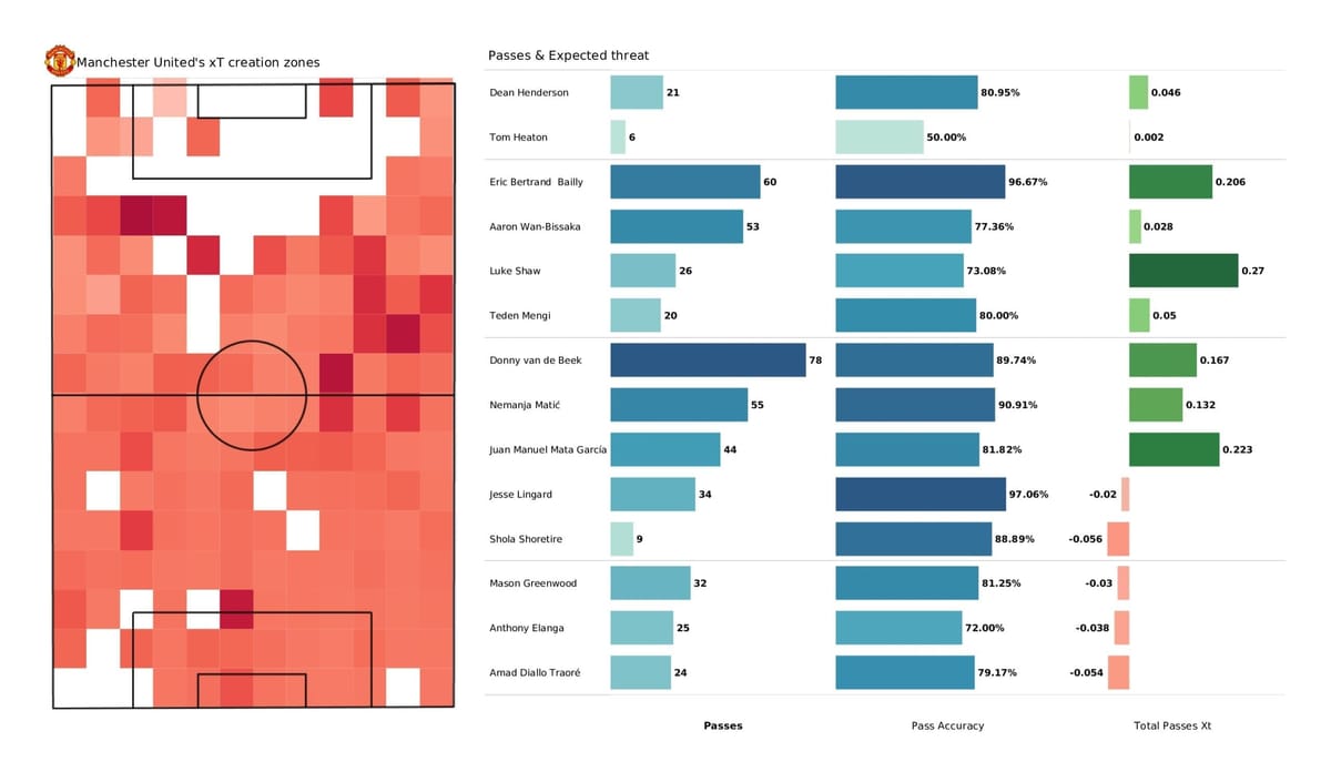 UEFA Champions League 2021/22: Man United vs Young Boys - post-match data viz and stats