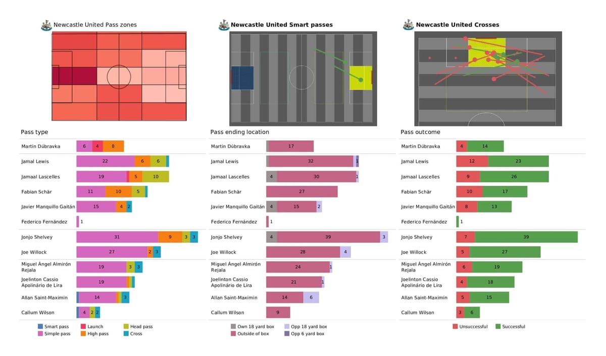 Premier League 2021/22: Newcastle vs Burnley - post-match data viz and stats