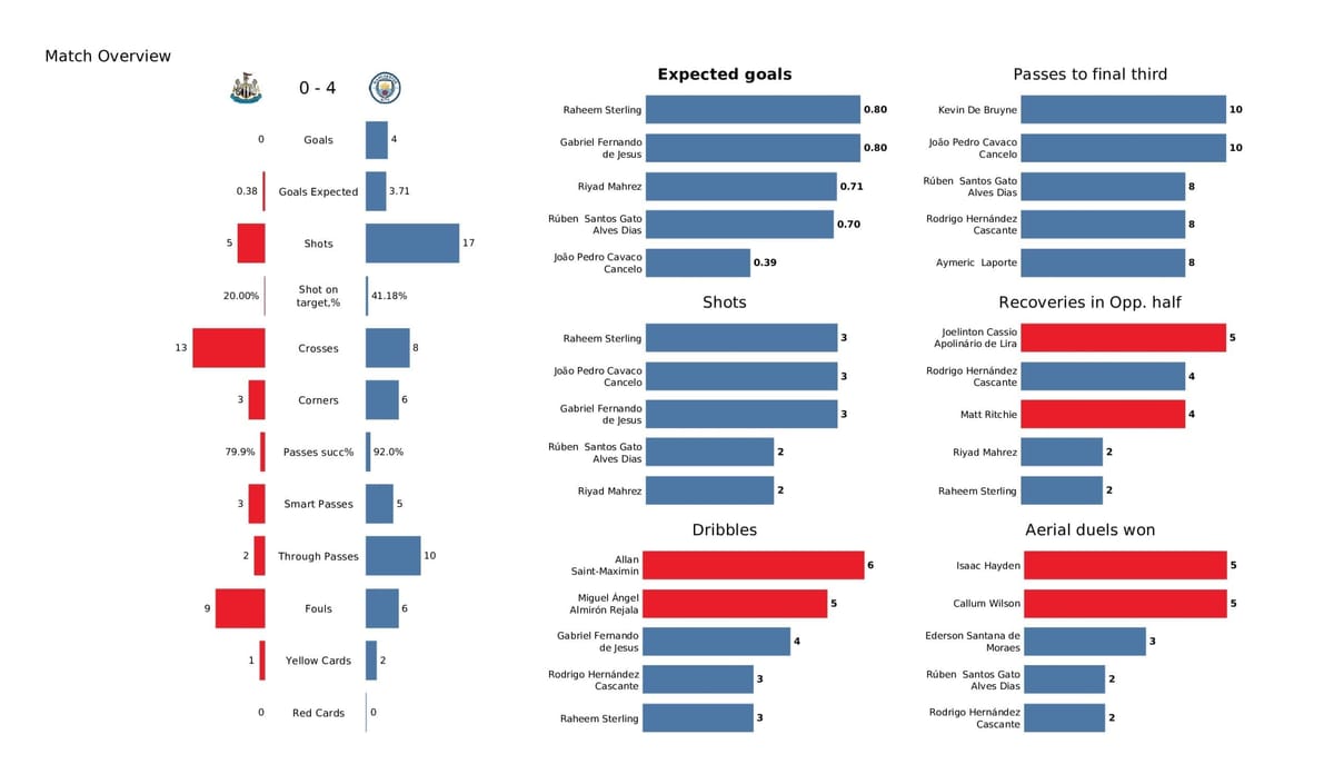 Premier League 2021/22: Newcastle vs Man City - post-match data viz and stats