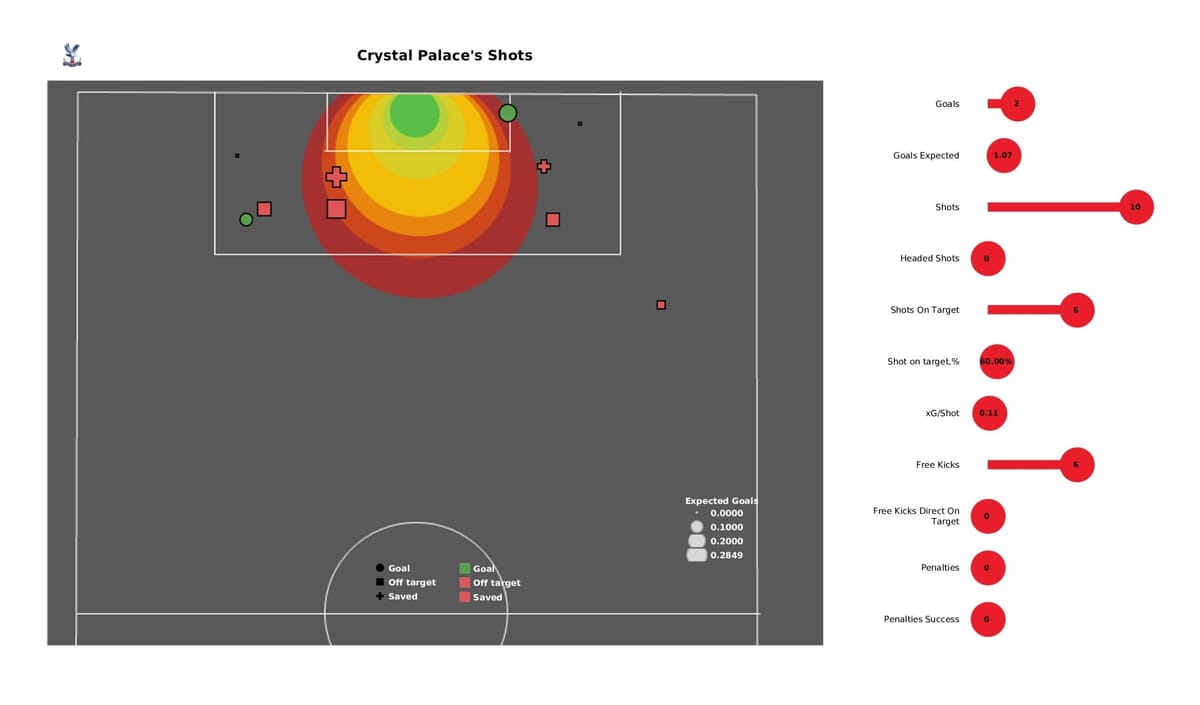 Premier League 2021/22: Crystal Palace vs Southampton - post-match data viz and stats