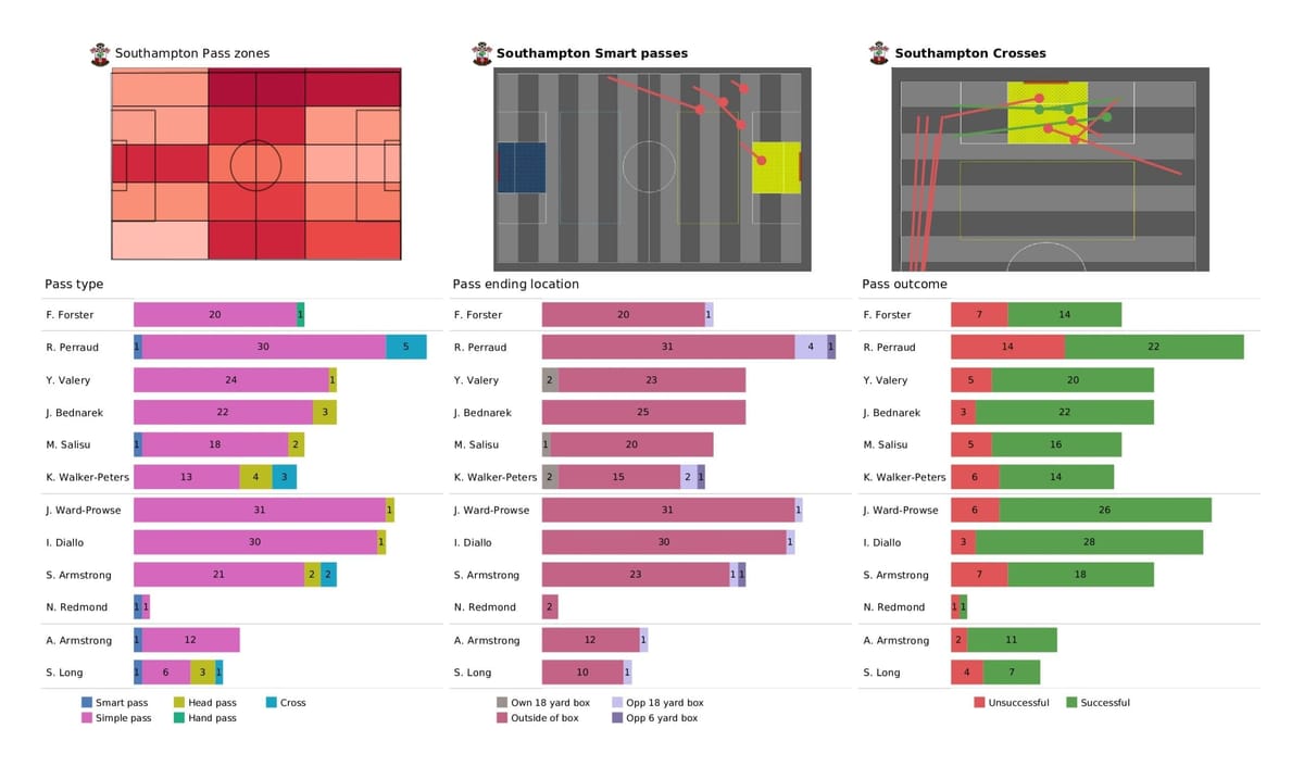 Premier League 2021/22: Southampton vs Spurs - post-match data viz and stats