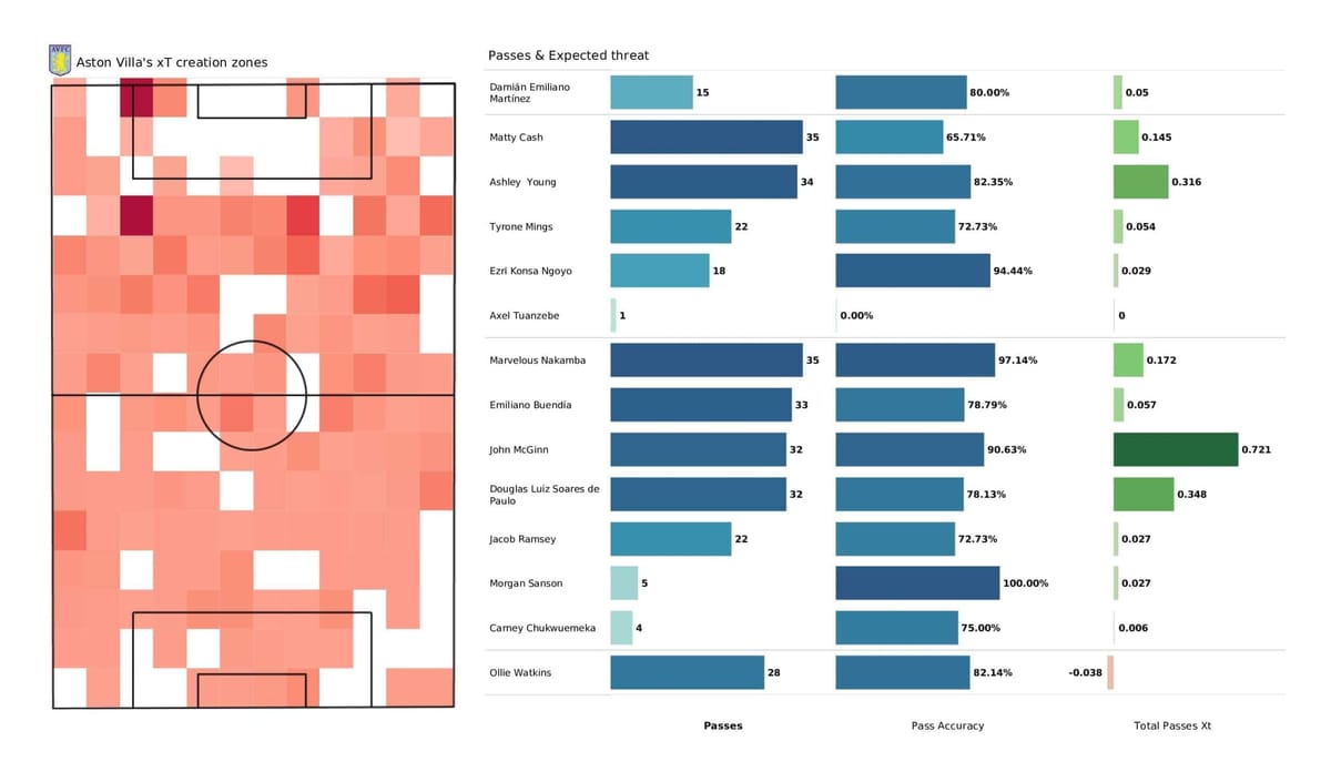 Premier League 2021/22: Aston Villa vs Leicester - post-match data viz and stats