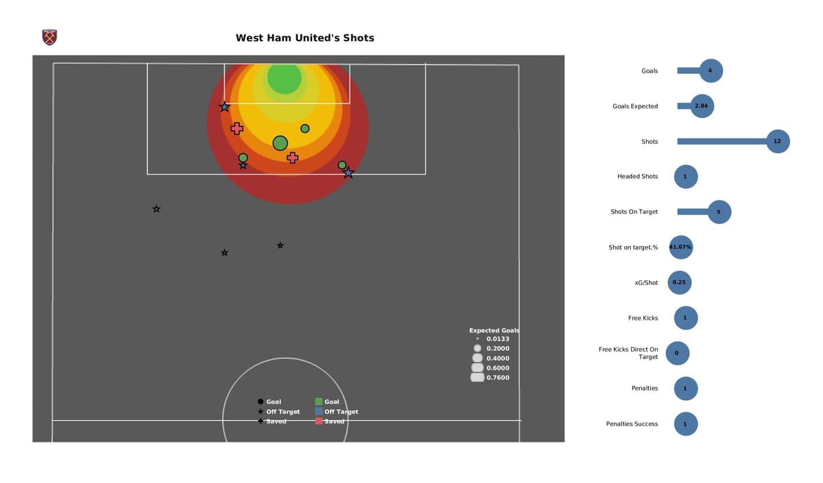 Premier League 2021/22: Watford vs West Ham - post-match data viz and stats