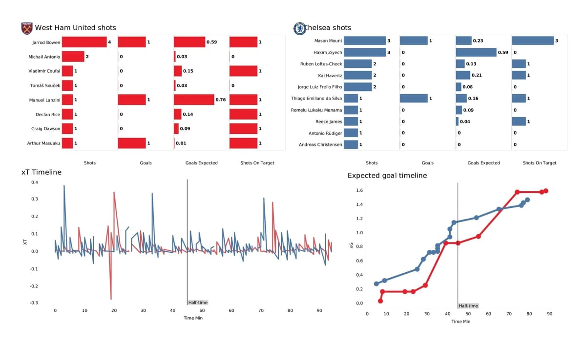 Premier League 2021/22: West Ham vs Chelsea - post-match data viz and stats