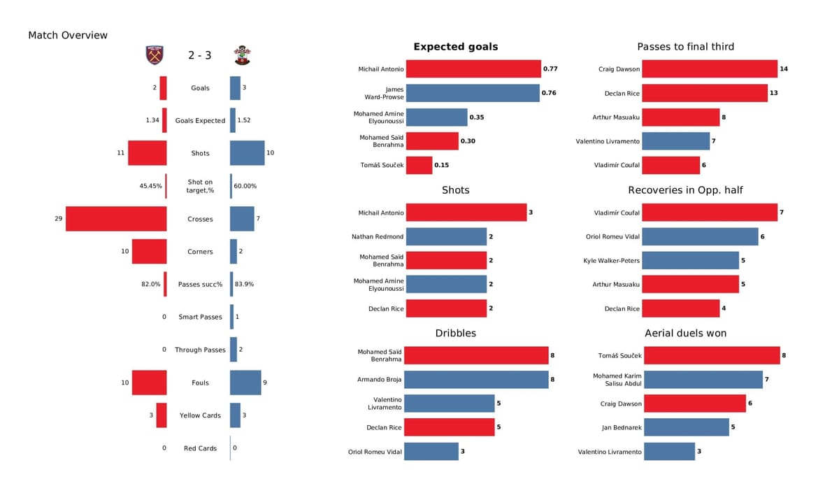 Premier League 2021/22: West Ham vs Southampton - post-match data viz and stats