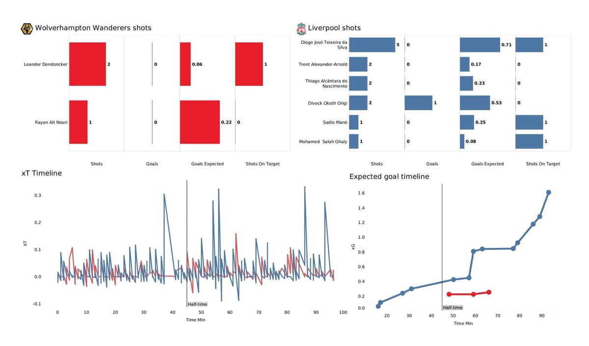 Premier League 2021/22: Wolves vs Liverpool - post-match data viz and stats