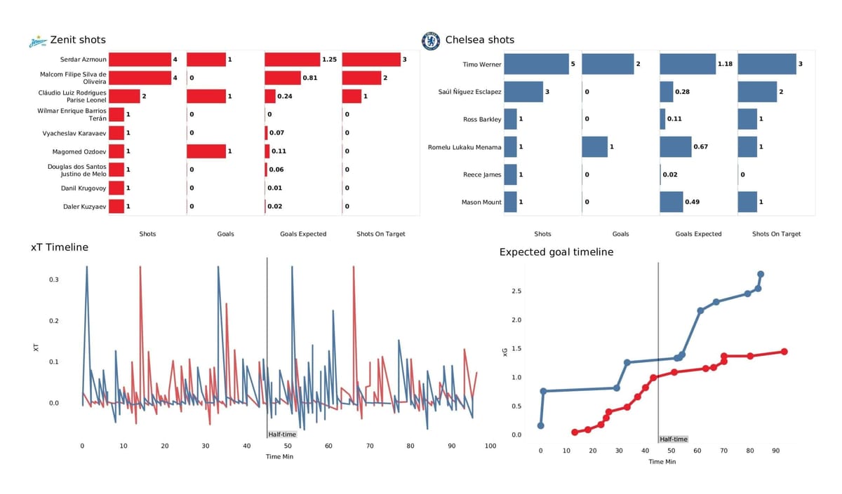 UEFA Champions League 2021/22: Zenit vs Chelsea - post-match data viz and stats