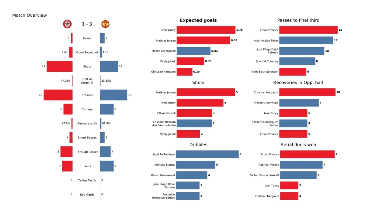 Premier League 2021/22: Brentford vs Man United - post-match data viz and stats