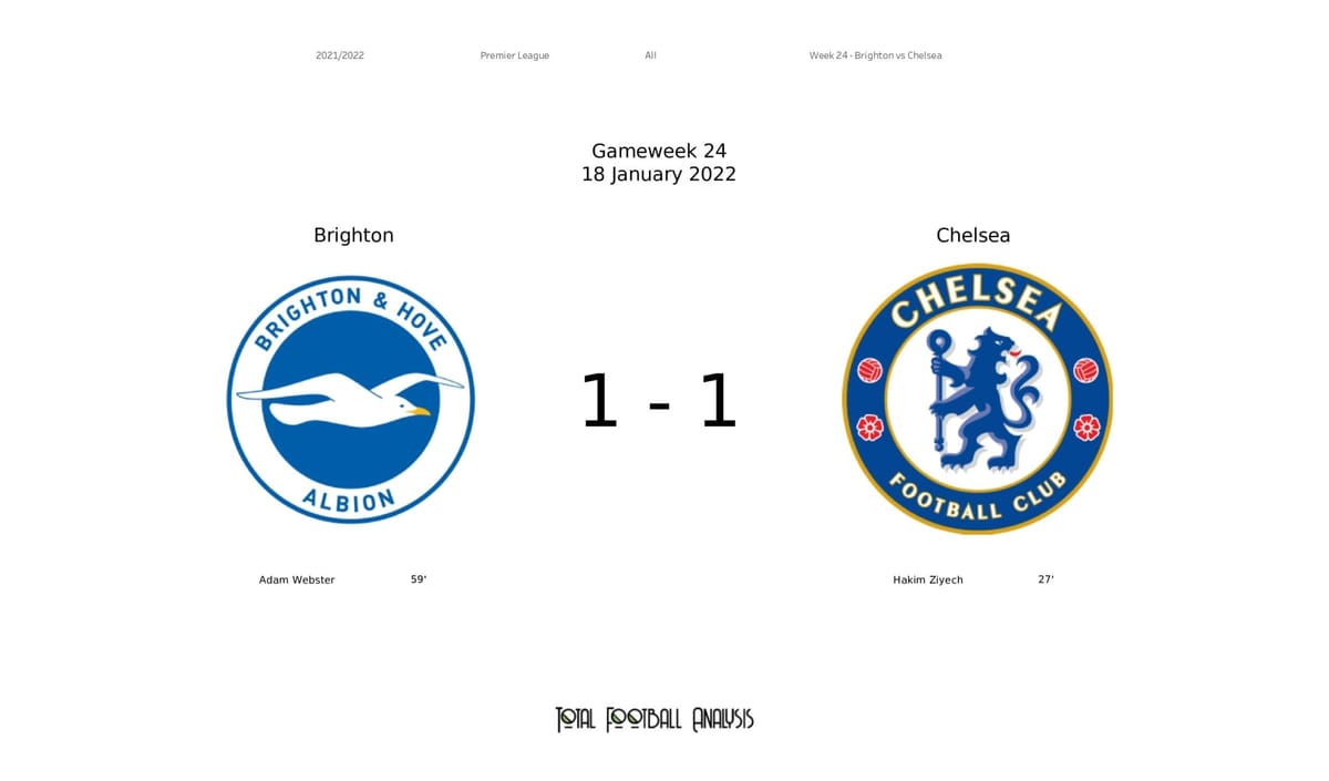 Premier League 2021/22: Brighton vs Chelsea - post-match data viz and stats