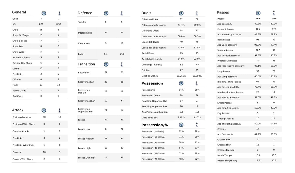 Premier League 2021/22: Chelsea vs Tottenham - post-match data viz and stats