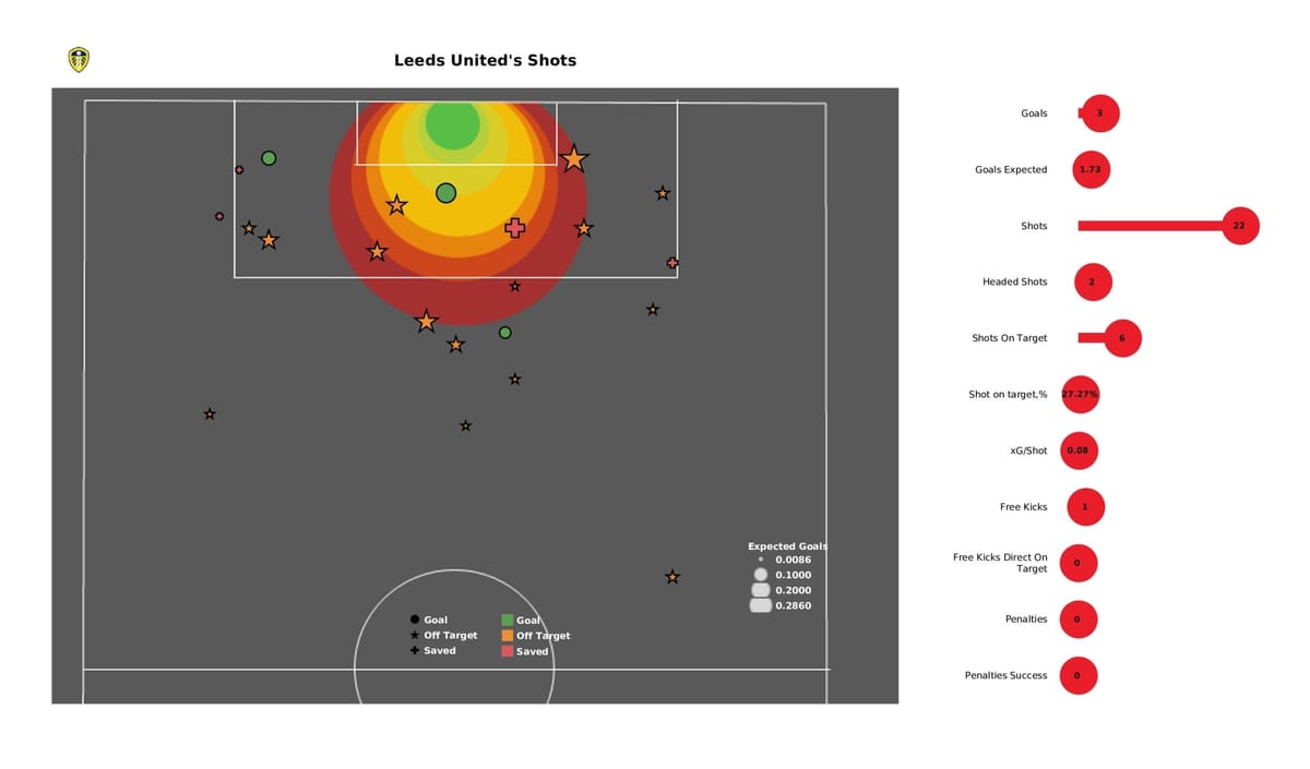 Premier League 2021/22: Leeds vs Burnley - post-match data viz and stats