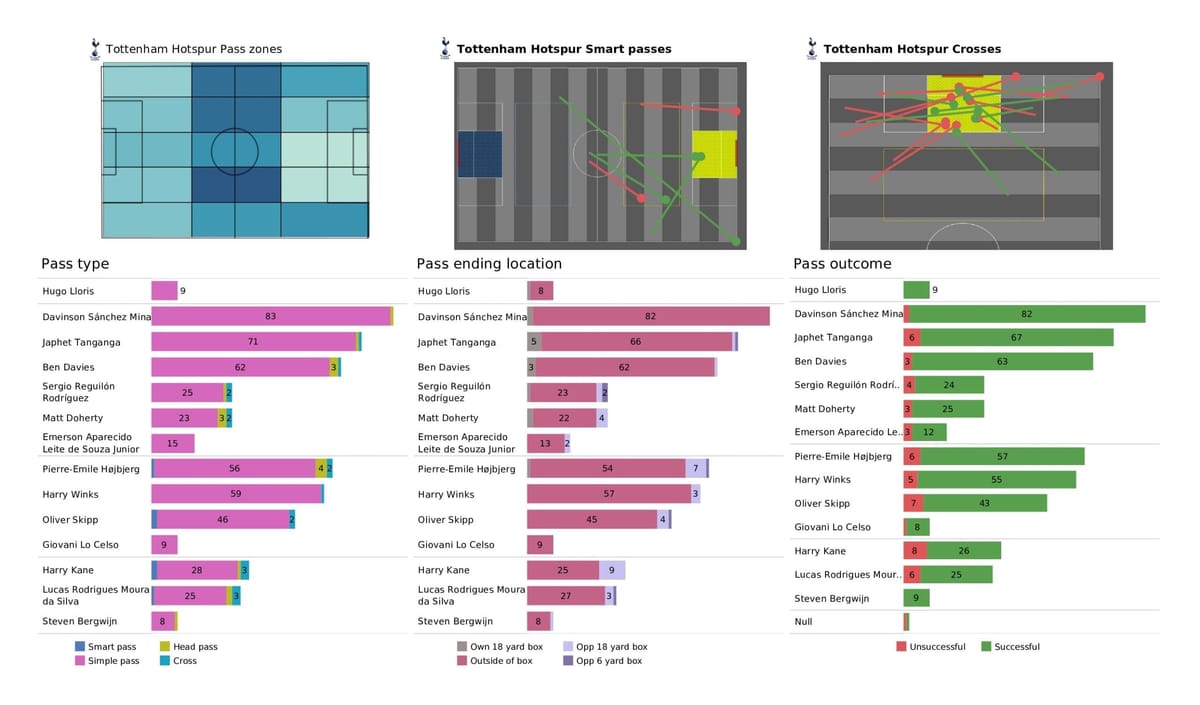 Premier League 2021/22: Leicester vs Tottenham - post-match data viz and stats