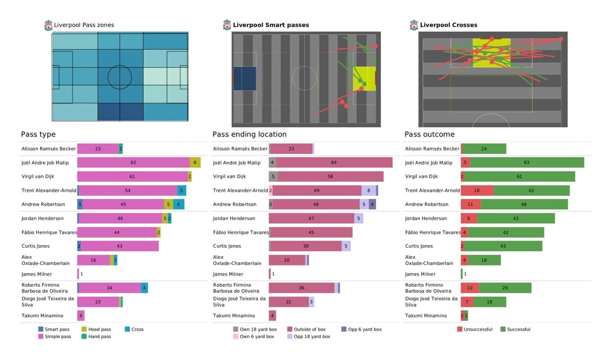 Premier League 2021/22: Crystal Palace vs Liverpool - post-match data viz and stats