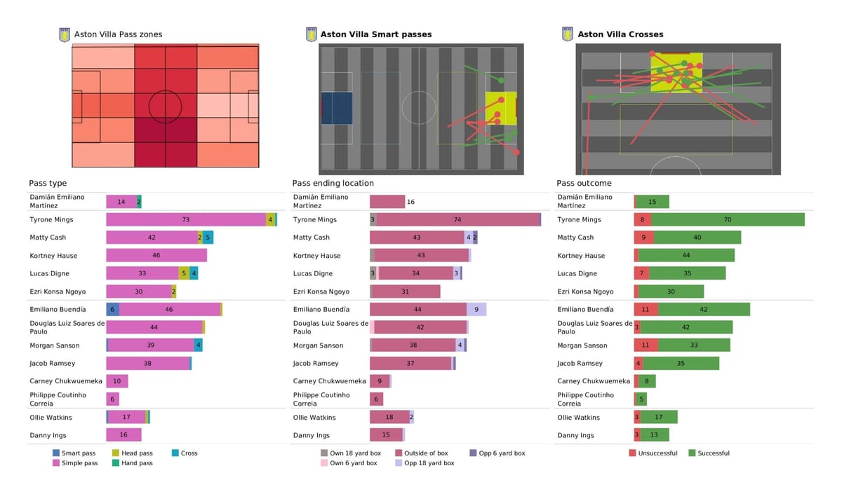 Premier League 2021/22: Aston Villa vs Man United - post-match data viz and stats