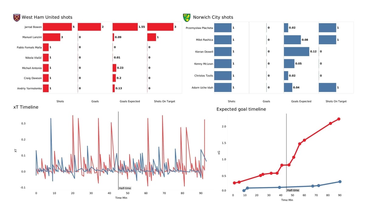 Premier League 2021/22: West Ham vs Norwich - post-match data viz and stats