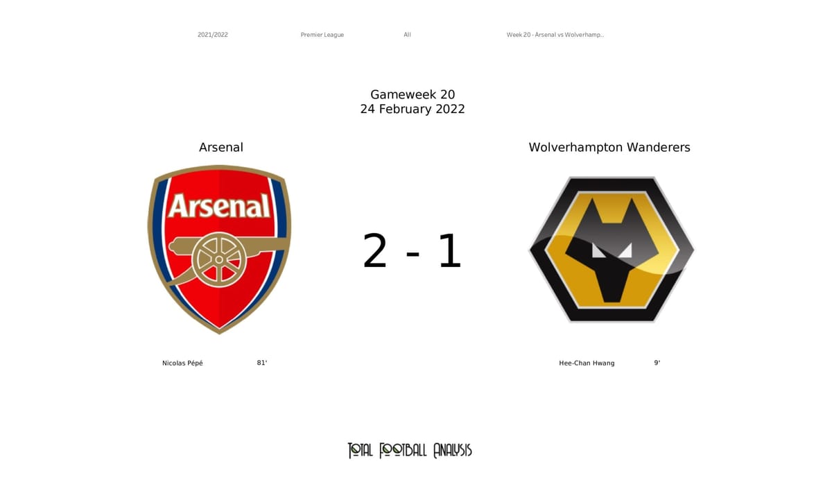 Premier League 2021/22: Arsenal vs Wolves - post-match data viz and stats