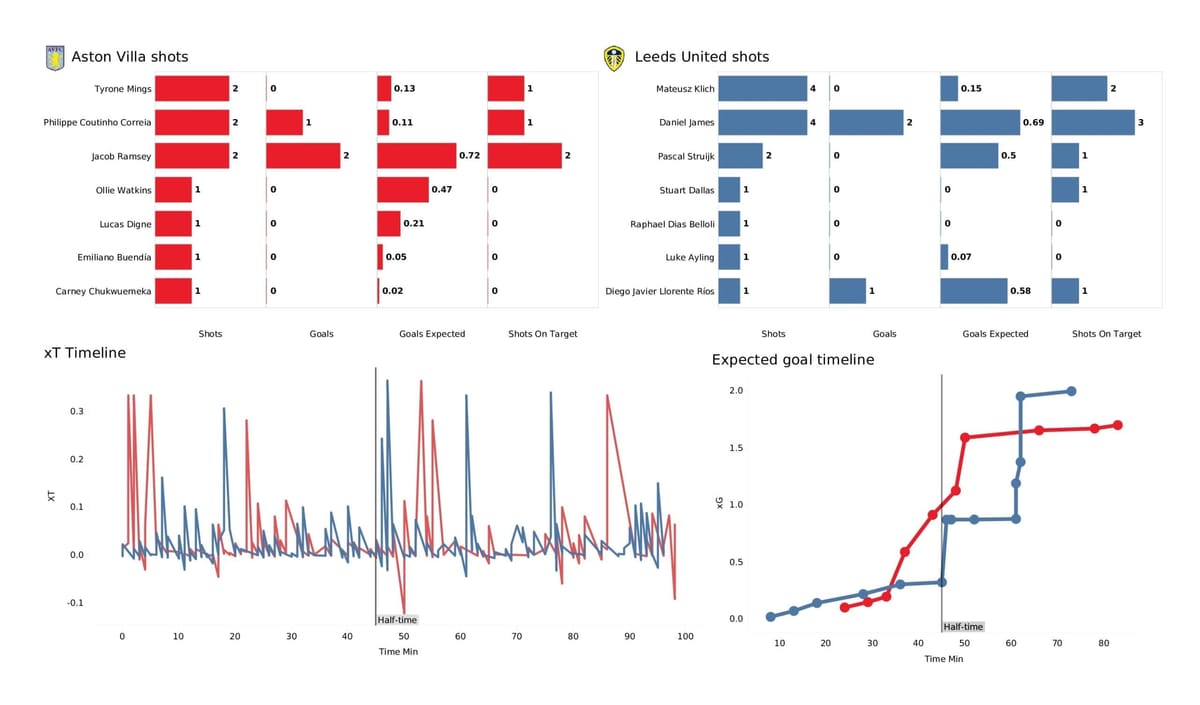 Premier League 2021/22: Aston Villa vs Leeds - post-match data viz and stats