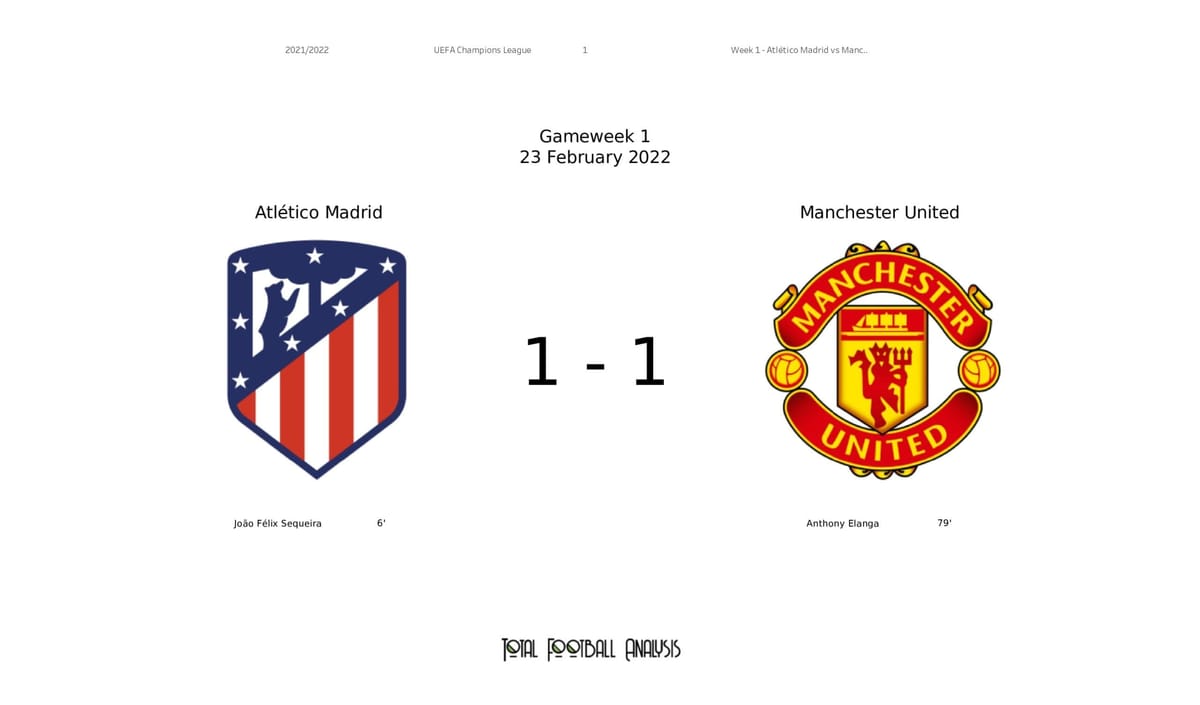 UEFA Champions League 2021/22: Atletico Madrid vs Man United - post-match data viz and stats