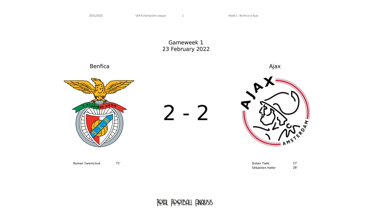 UEFA Champions League 2021/22: Benfica vs Ajax - post-match data viz and stats