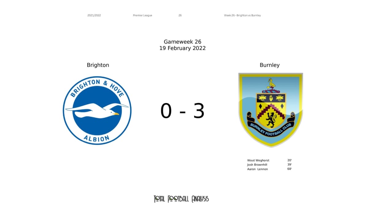 Premier League 2021/22: Brighton vs Burnley - post-match data viz and stats