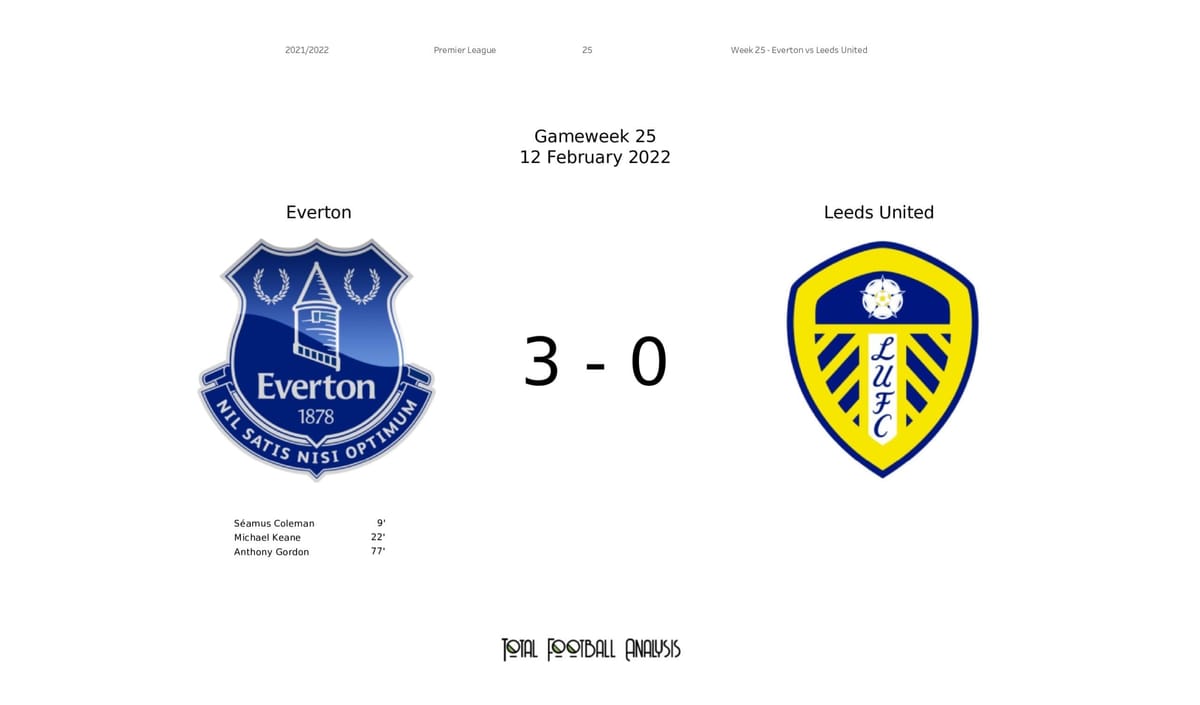 Premier League 2021/22: Everton vs Leeds - post-match data viz and stats