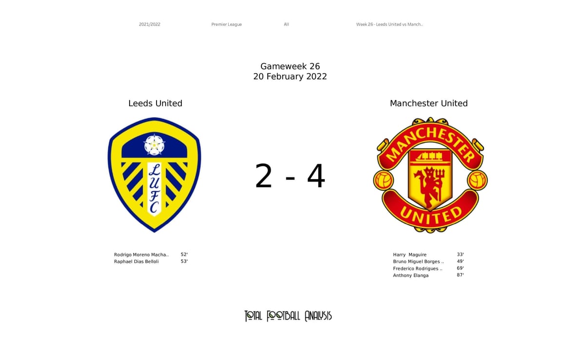 Premier League 2021/22: Leeds vs Man United - post-match data viz and stats