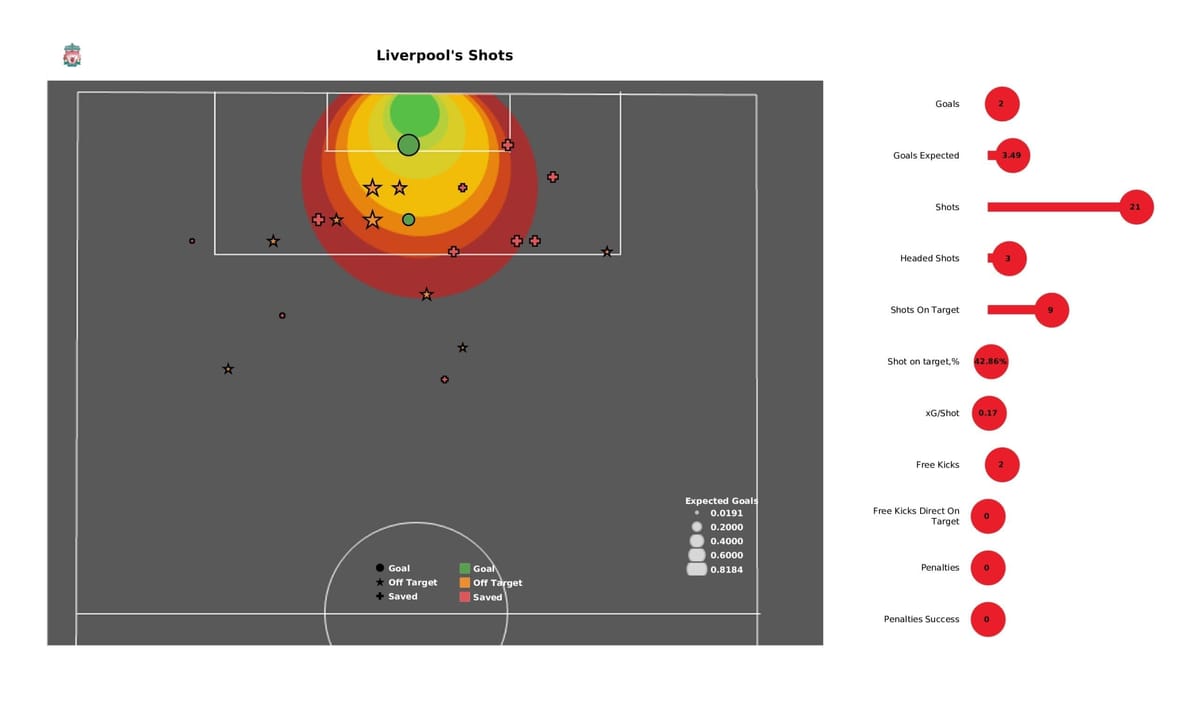 Premier League 2021/22: Liverpool vs Leicester - post-match data viz and stats