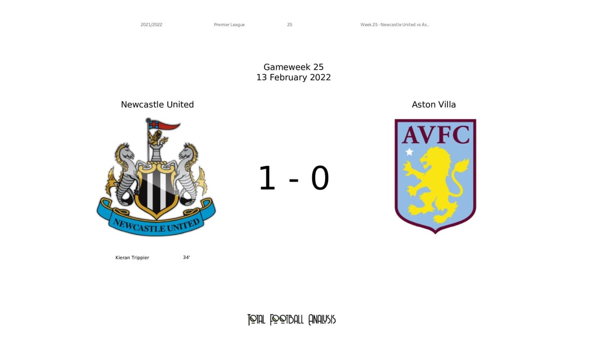 Premier League 2021/22: Newcastle vs Aston Villa - post-match data viz and stats