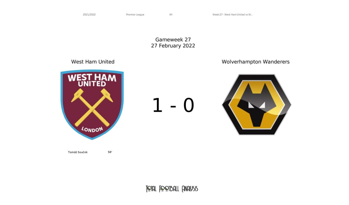 Premier League 2021/22: West Ham vs Wolves - data viz, stats and insights