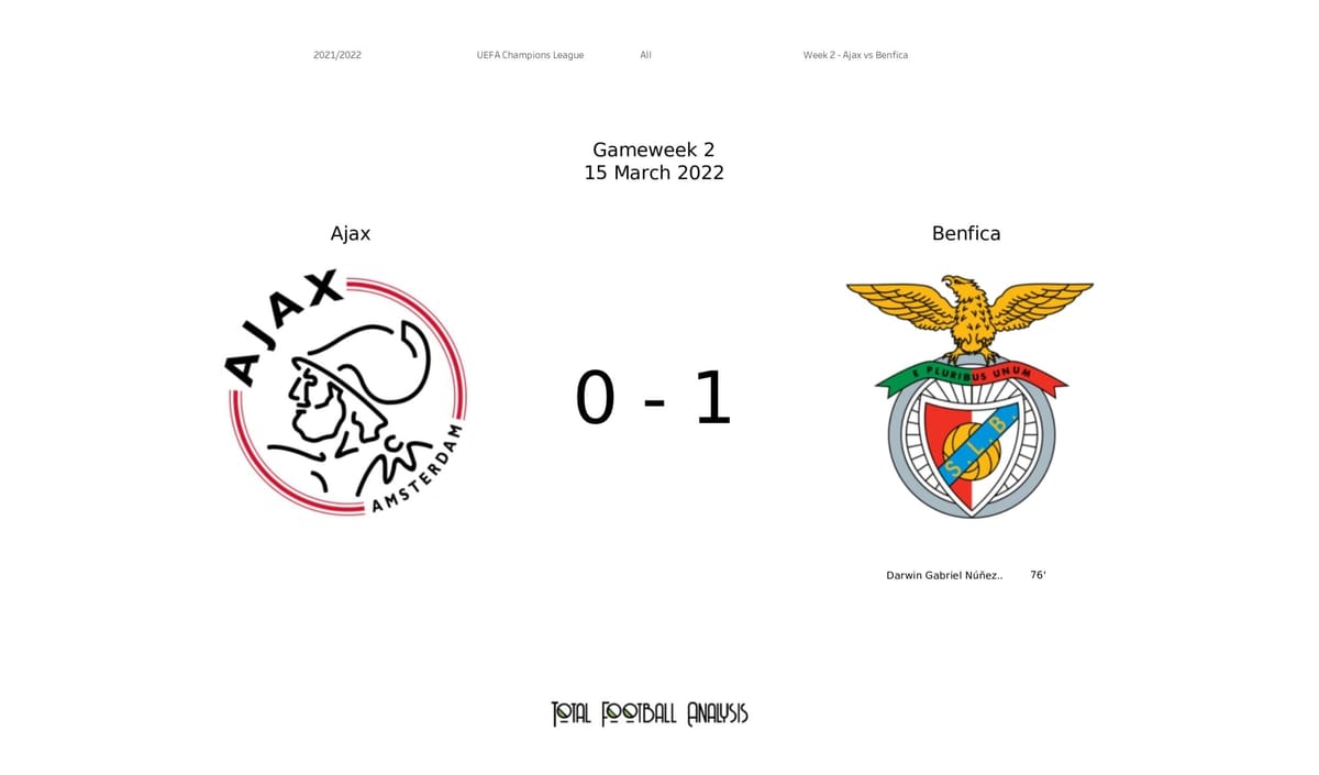 UEFA Champions League 2021/22: Ajax vs Benfica - data viz, stats and insights