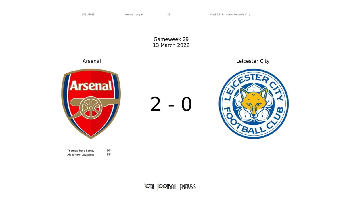 Premier League 2021/22: Arsenal Vs Leicester City - data viz, stats and insights