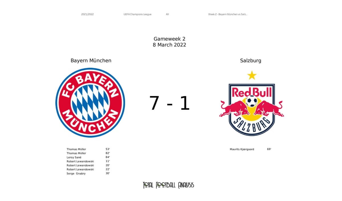 UEFA Champions League 2021/22: Bayern vs Salzburg - data viz, stats and insights