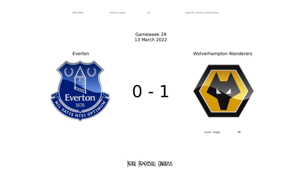 Premier League 2021/22: Everton Vs Wolverhampton Wanderers - data viz, stats and insights