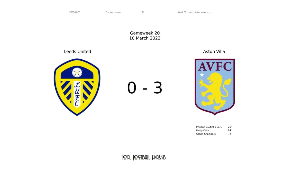 Premier League 2021/22: Leeds vs Aston Villa - data viz, stats and insights