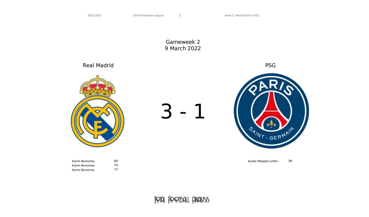 UEFA Champions League 2021/22: Real Madrid vs PSG - data viz, stats and insights