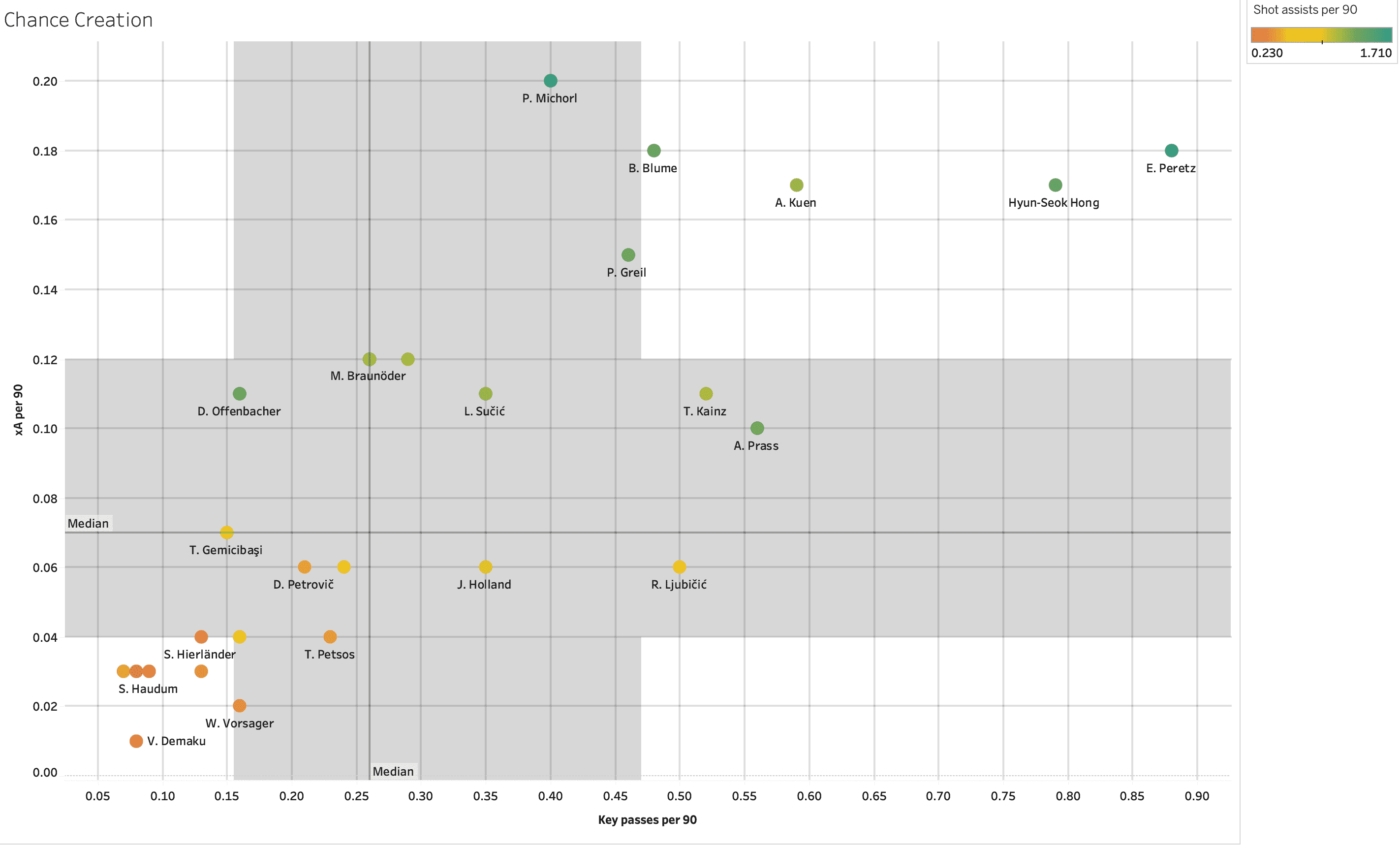 Finding the best central midfielders from Austrian Bundesliga – data analysis statistics