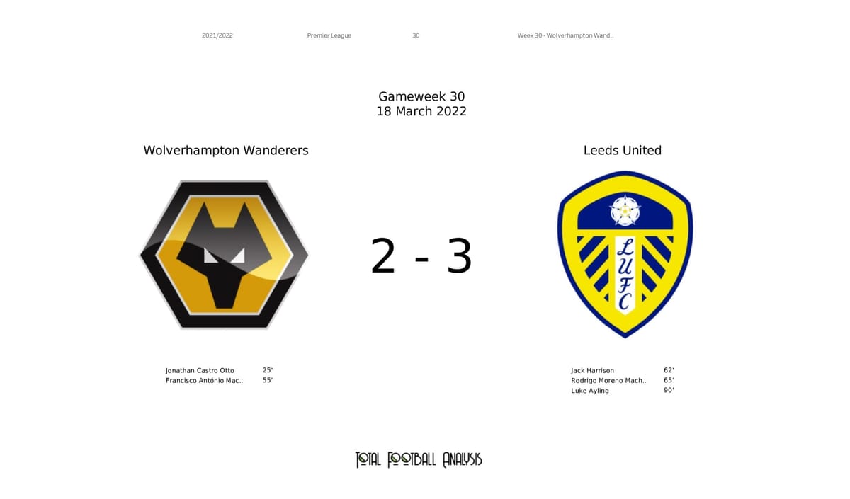 Premier League 2021/22: Wolves vs Leeds - data viz, stats and insights