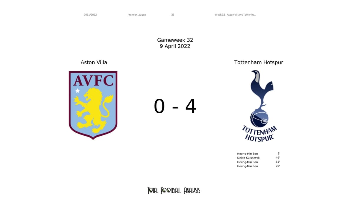 Premier League 2021/22: Aston Villa vs Tottenham - data viz, stats and insights