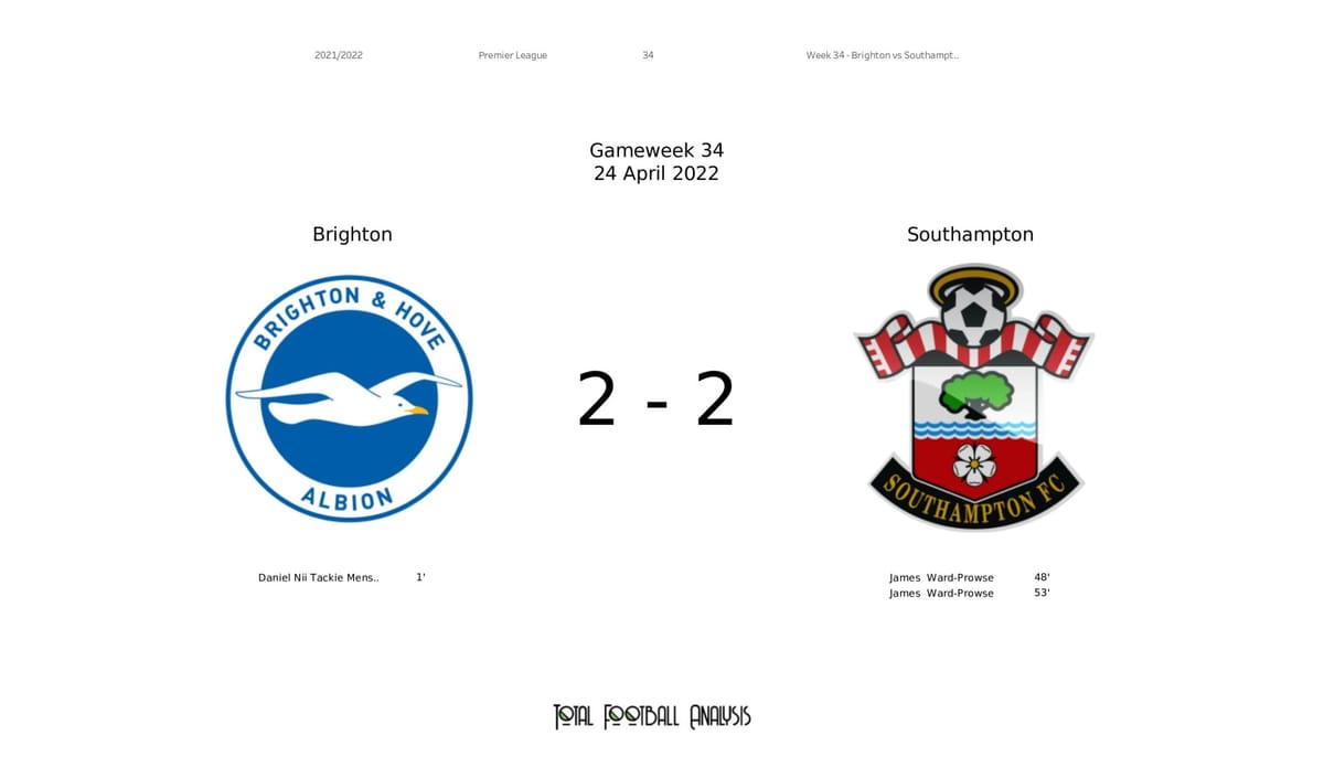 Premier League 2021/22: Brighton vs Southampton - data viz, stats and insights