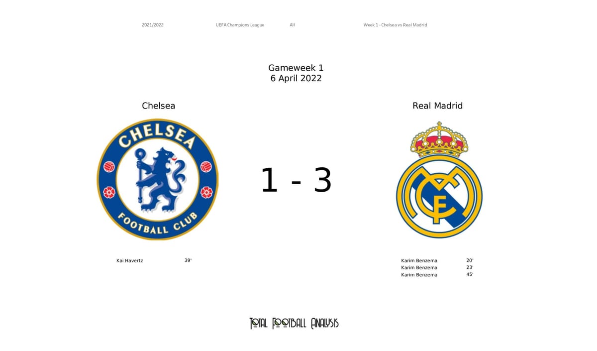 UEFA Champions League 2021/22: Chelsea vs Real Madrid - data viz, stats and insights