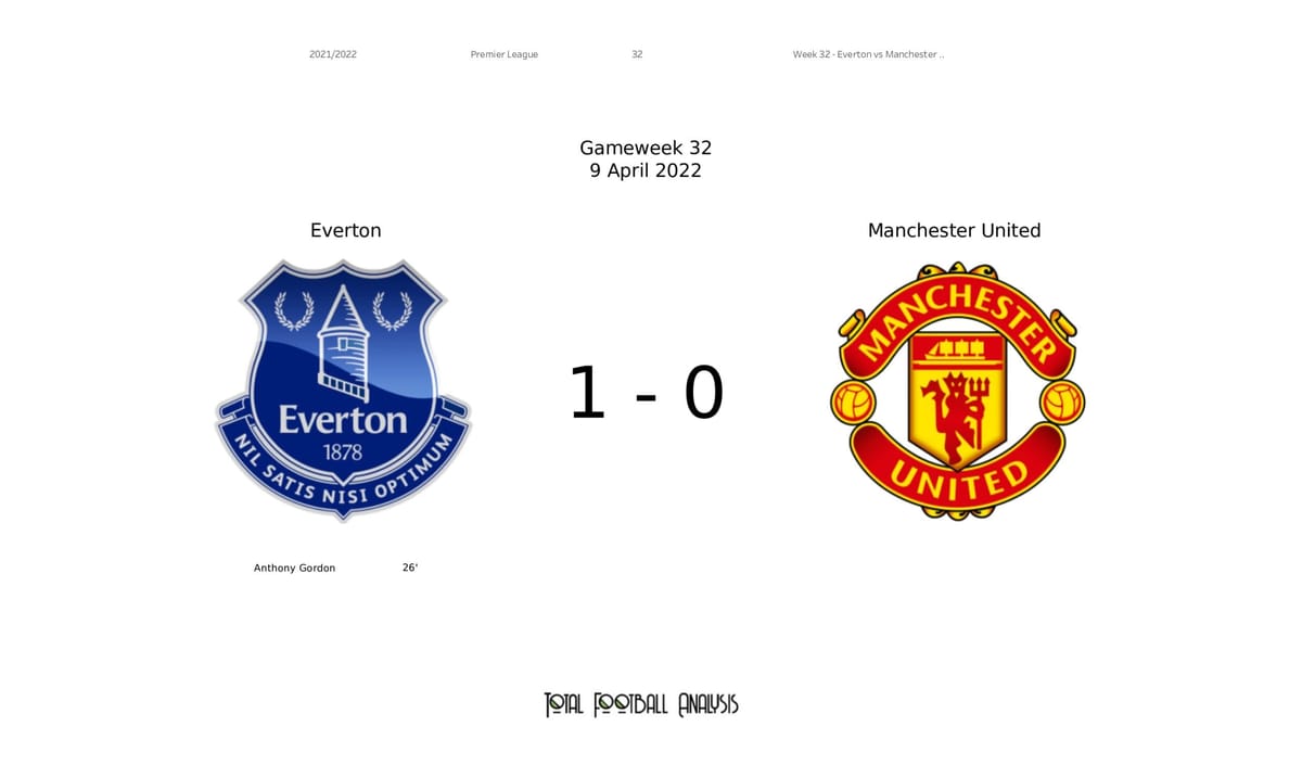 Premier League 2021/22: Everton vs Manchester United - data viz, stats and insights