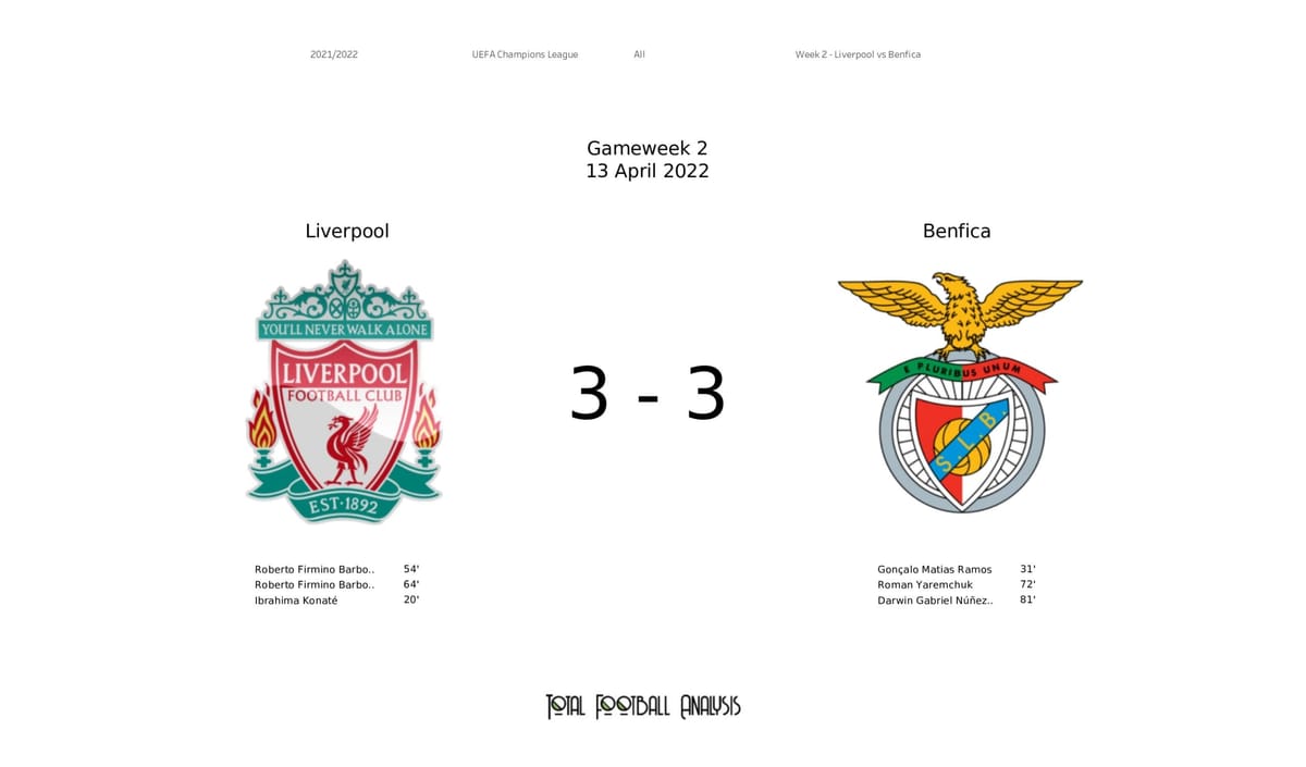 UEFA Champions League 2021/22: Liverpool vs Benfica - data viz, stats and insights