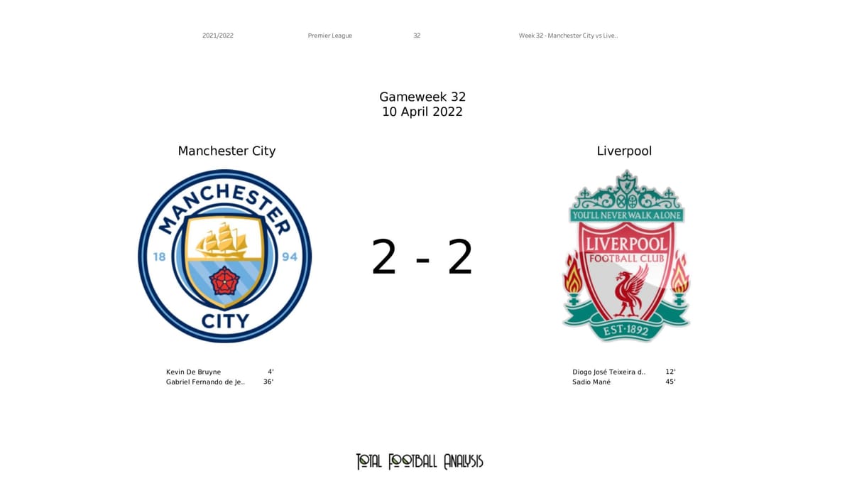 Premier League 2021/22: Manchester City vs Liverpool - data viz, stats and insights