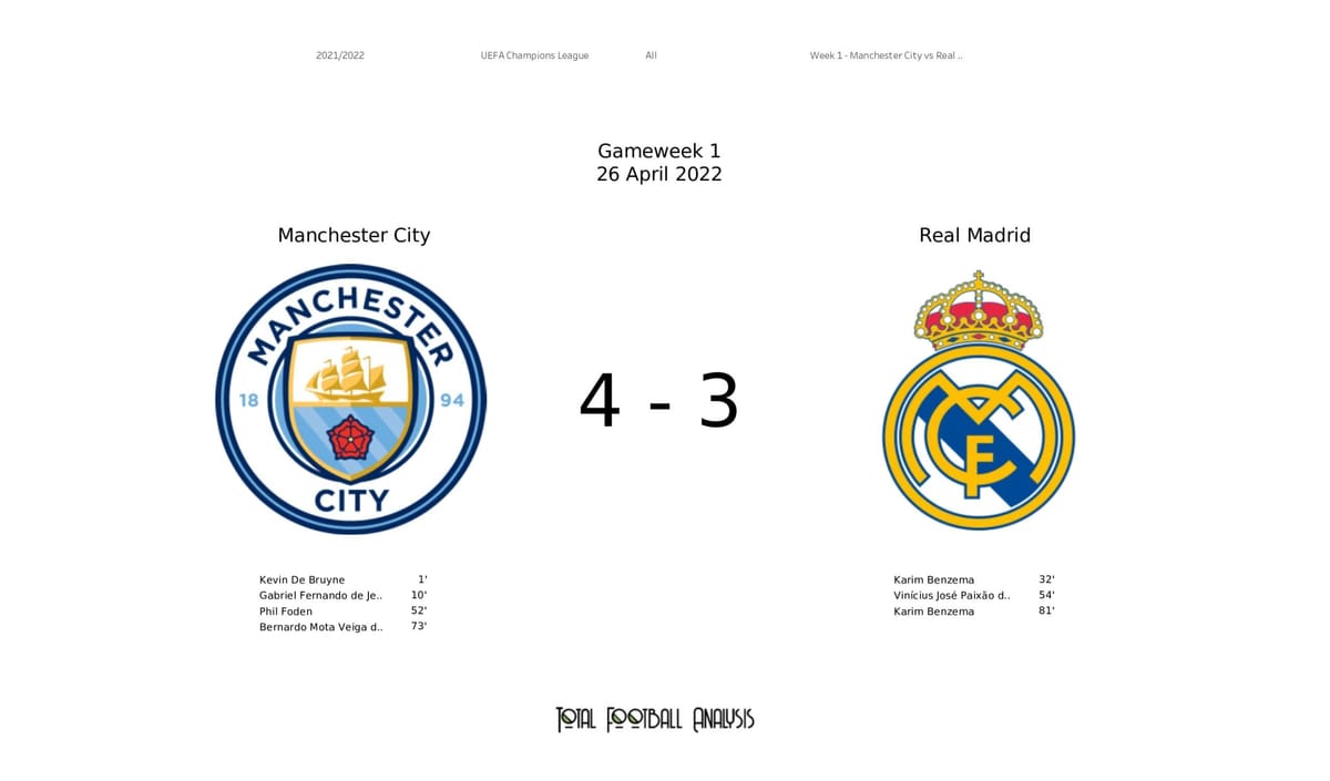 UEFA Champions League 2021/22: Manchester City vs Real Madrid - data viz, stats and insights