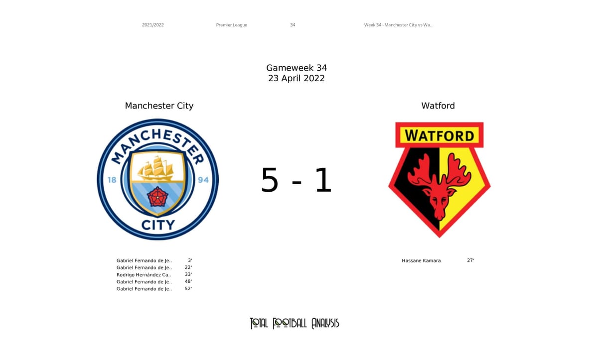 Premier League 2021/22: Manchester City vs Watford - data viz, stats and insights