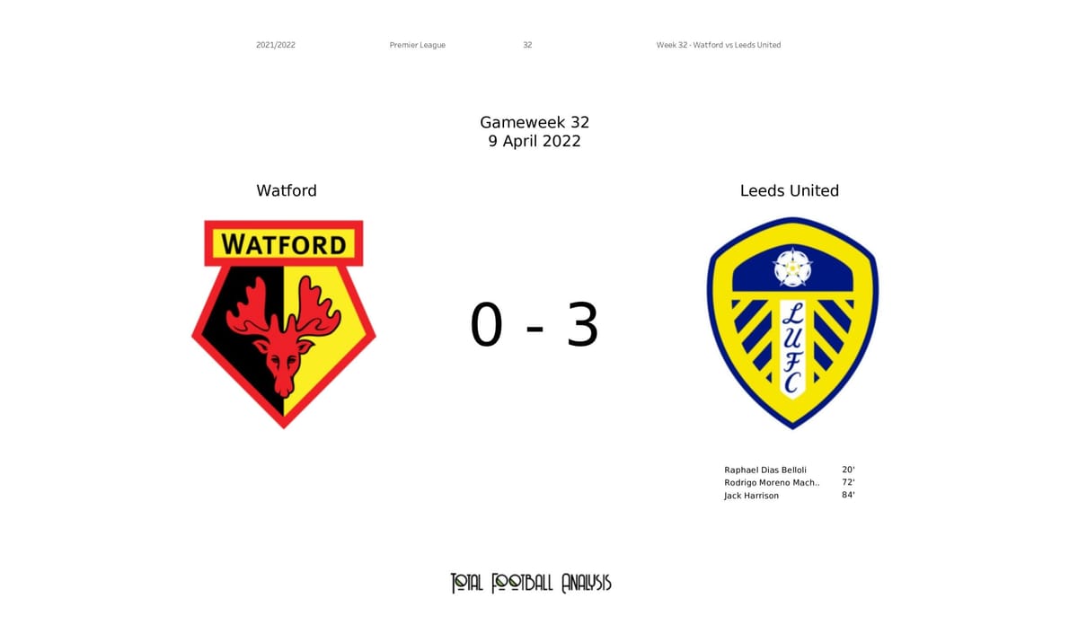 Premier League 2021/22: Watford vs Leeds United - data viz, stats and insights