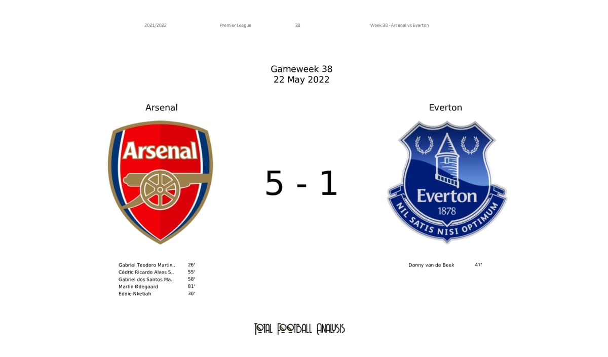 Premier League 2021/22: Arsenal vs Everton - data viz, stats and insights