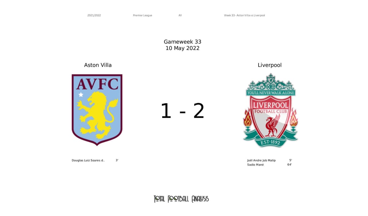 Premier League 2021/22: Aston Villa vs Liverpool - data viz, stats and insights